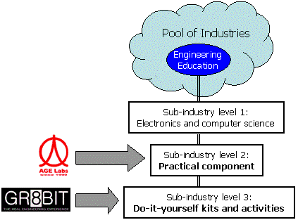 Our location within industrial continuum
